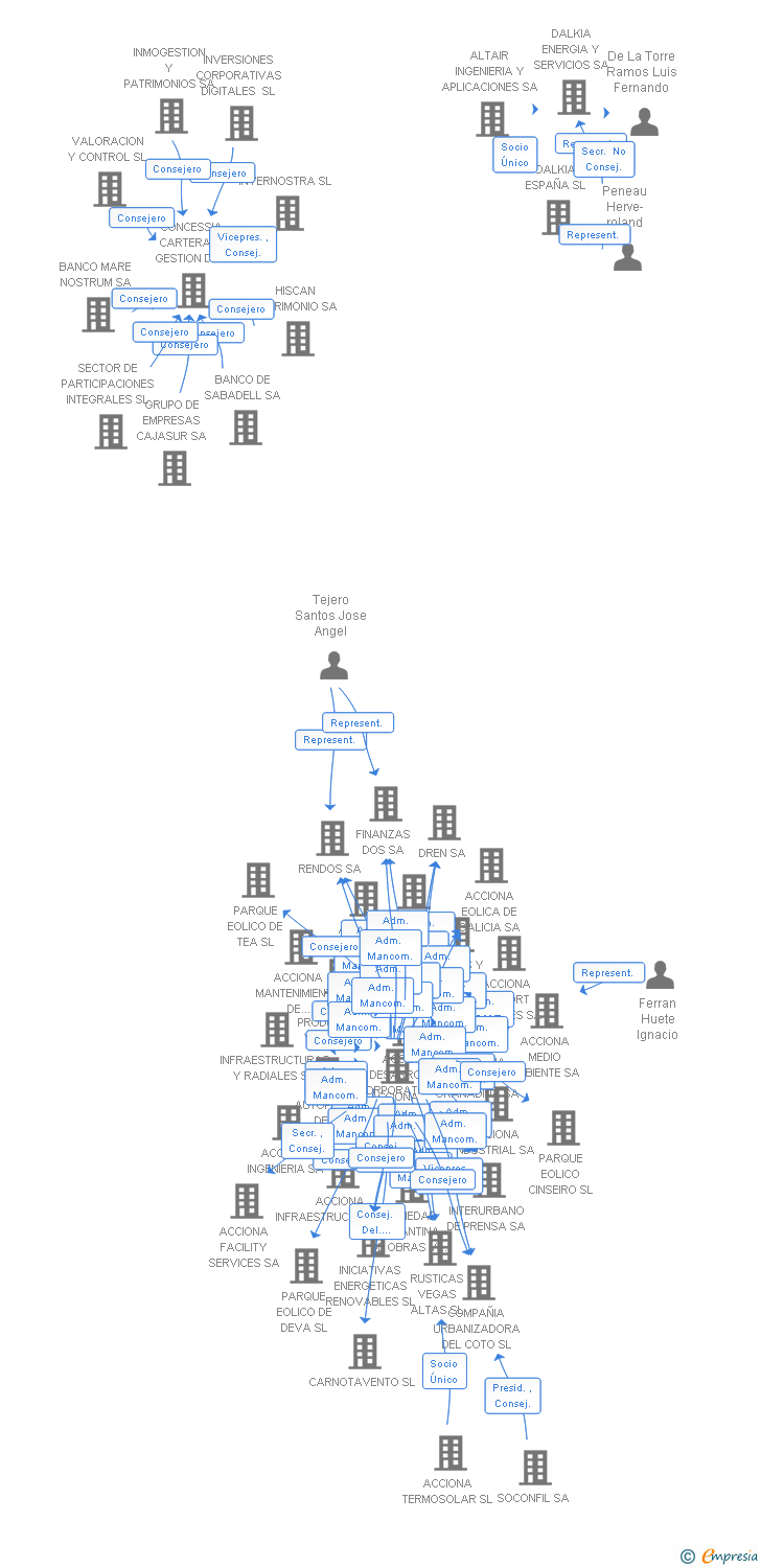 Vinculaciones societarias de SOCIEDADE CONCESIONARIA NOVO HOSPITAL DE VIGO SA