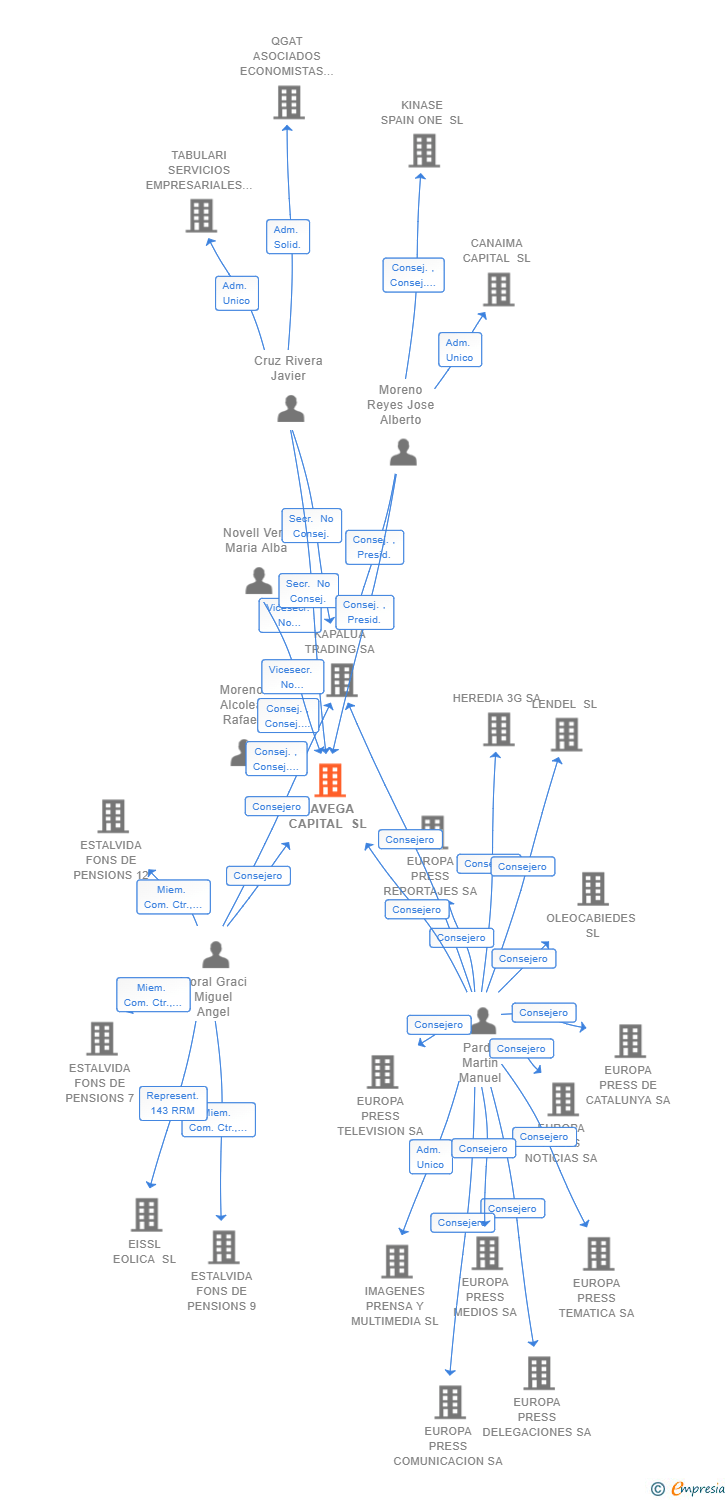 Vinculaciones societarias de NAVEGA CAPITAL SL