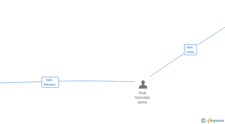 Vinculaciones societarias de ARECA MANUTENCION SL
