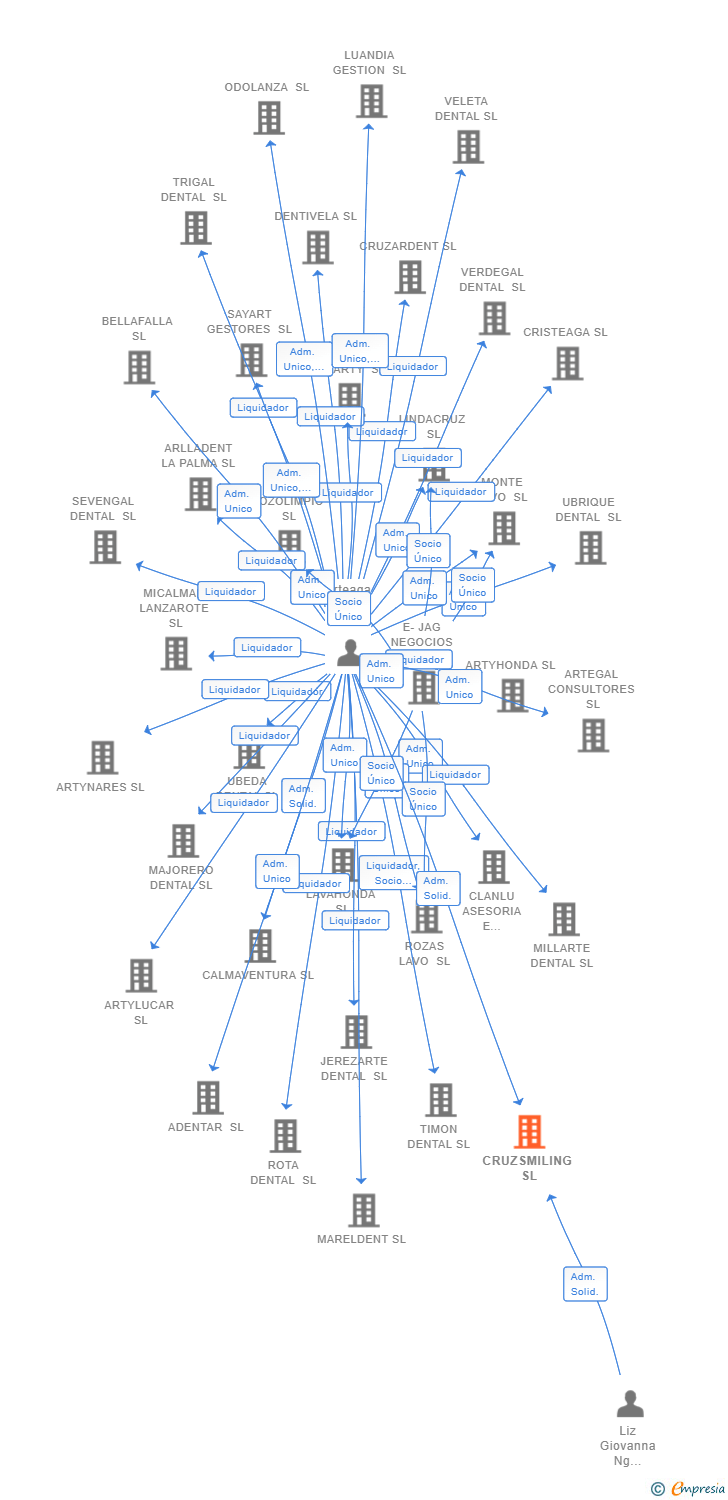 Vinculaciones societarias de CRUZSMILING SL
