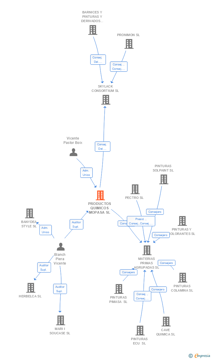 Vinculaciones societarias de PRODUCTOS QUIMICOS MOPASA SL