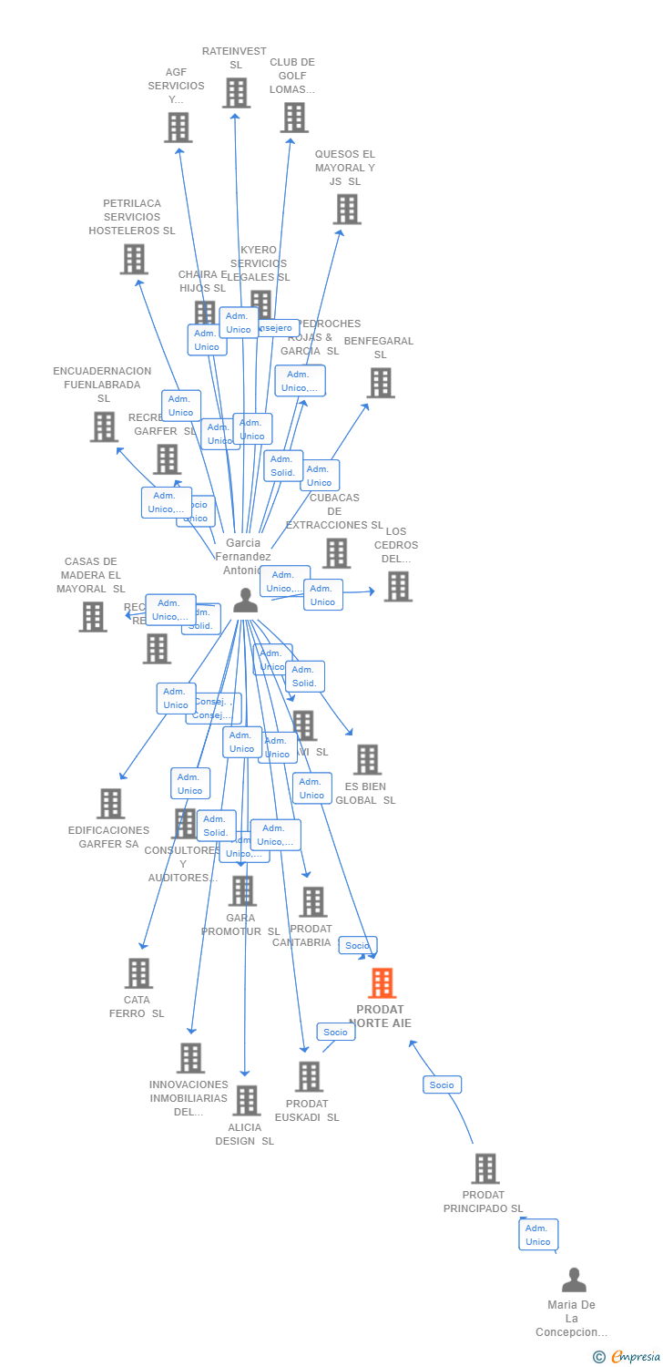 Vinculaciones societarias de PRODAT NORTE AIE
