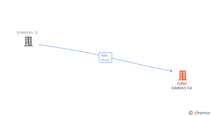 Vinculaciones societarias de EURO BANDAS SA