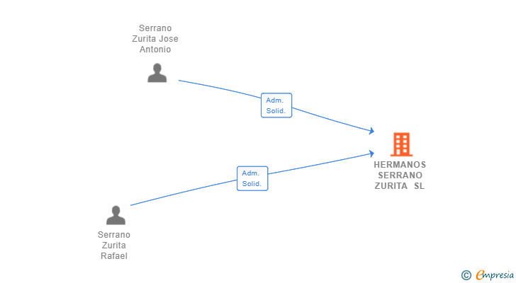 Vinculaciones societarias de HERMANOS SERRANO ZURITA SL