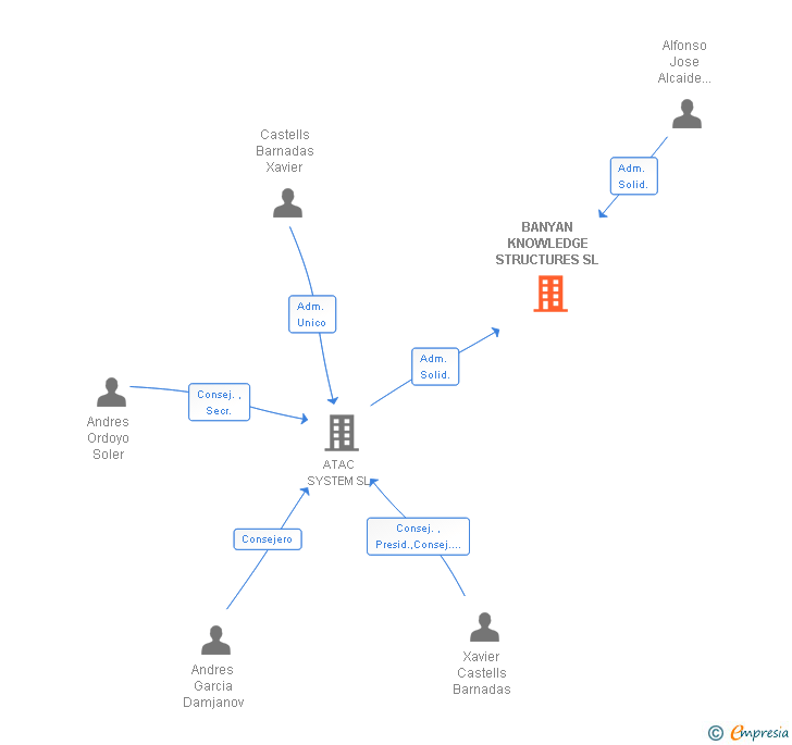 Vinculaciones societarias de BANYAN KNOWLEDGE STRUCTURES SL