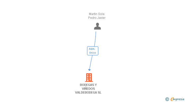 Vinculaciones societarias de BODEGAS Y VIÑEDOS VALDEBODEGA SL