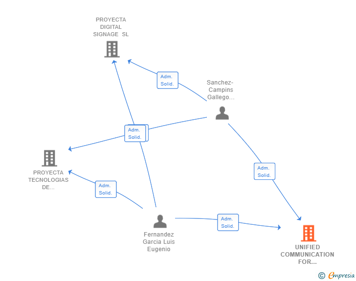 Vinculaciones societarias de UNIFIED COMMUNICATION FOR BUSINESS SL (EXTINGUIDA)