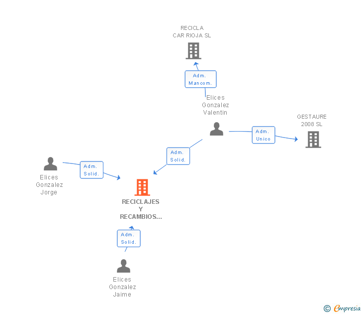 Vinculaciones societarias de RECICLAJES Y RECAMBIOS DEL LEZA SL