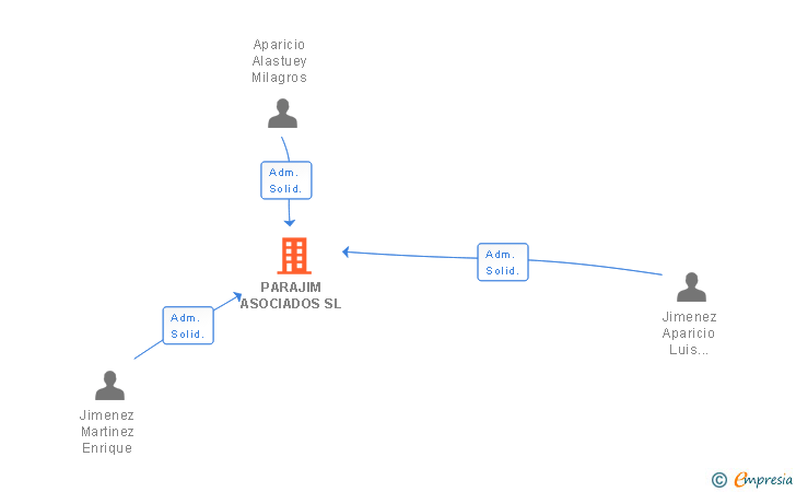 Vinculaciones societarias de PARAJIM ASOCIADOS SL