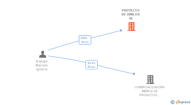 Vinculaciones societarias de PROYECTO DE VINILOS SL