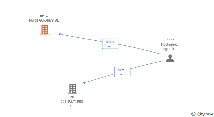 Vinculaciones societarias de AISA PERITACIONES SL