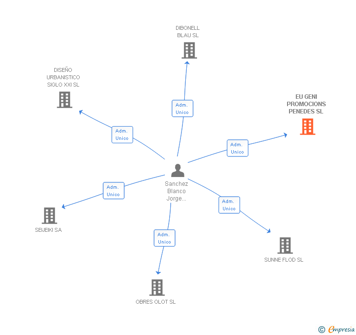 Vinculaciones societarias de EU GENI PROMOCIONS PENEDES SL