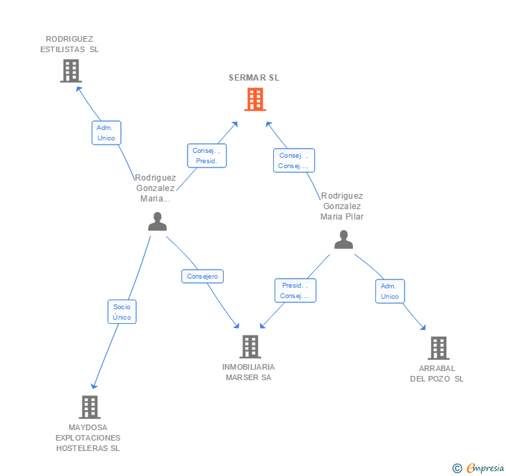 Vinculaciones societarias de SERMAR SL