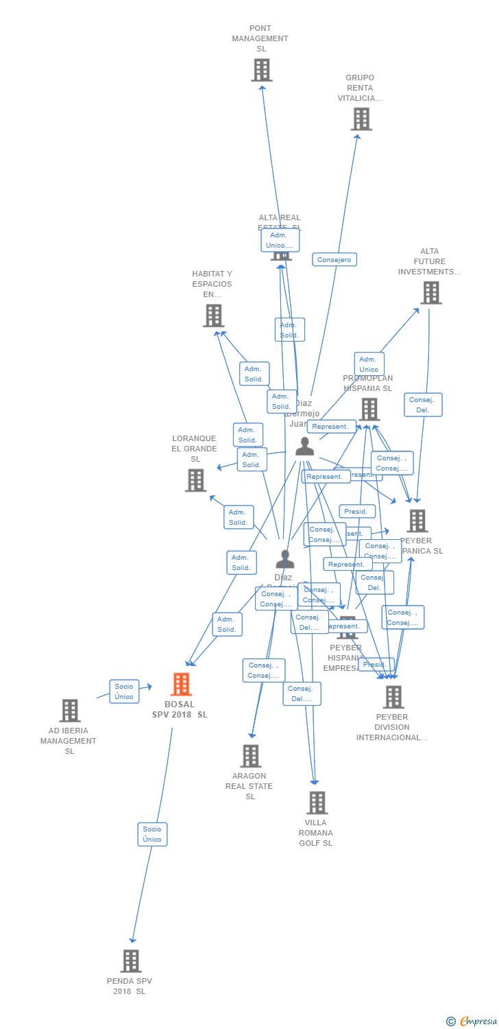 Vinculaciones societarias de BOSAL SPV 2018 SL