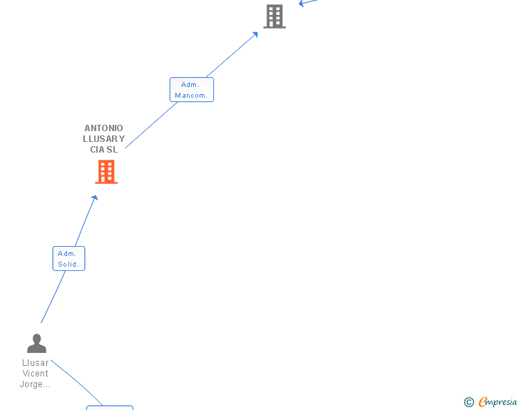 Vinculaciones societarias de ANTONIO LLUSAR Y CIA SL