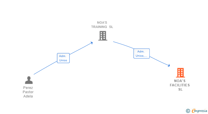 Vinculaciones societarias de NOA'S FACILITIES SL