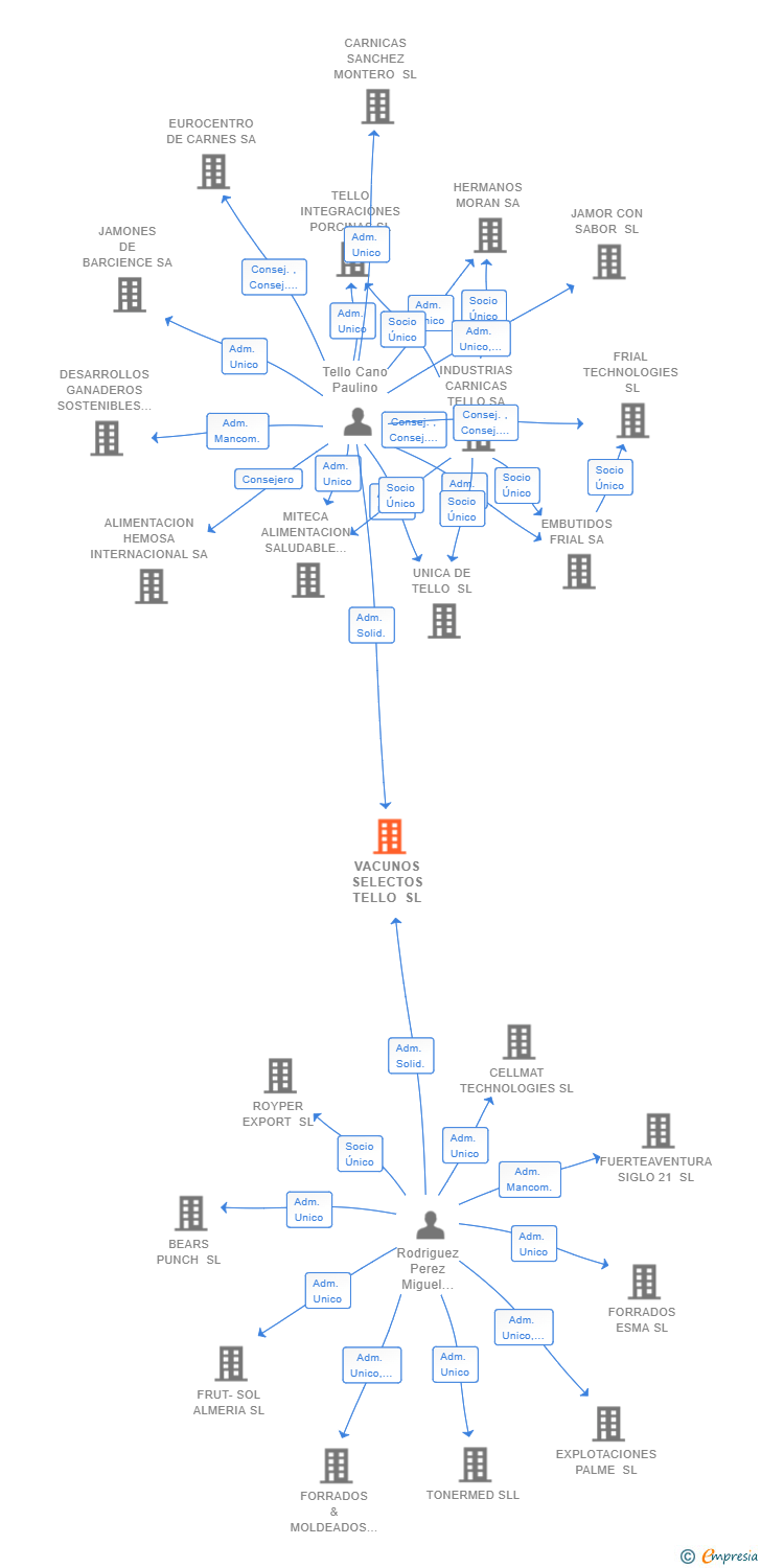 Vinculaciones societarias de VACUNOS SELECTOS TELLO SL