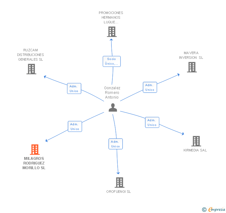 Vinculaciones societarias de MILAGROS RODRIGUEZ MORILLO SL