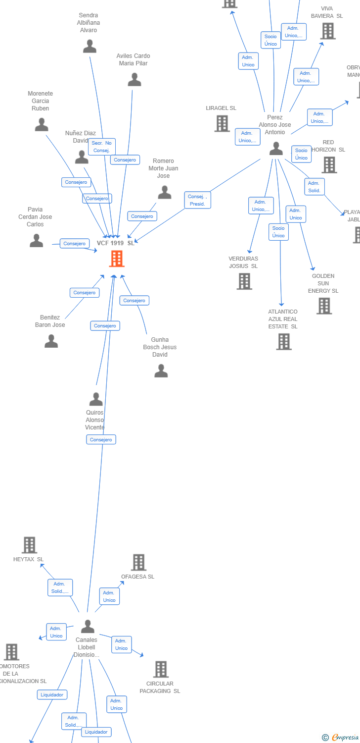 Vinculaciones societarias de VCF 1919 SL (EXTINGUIDA)