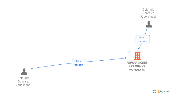 Vinculaciones societarias de REPARACIONES COLORADO MOYANO SL
