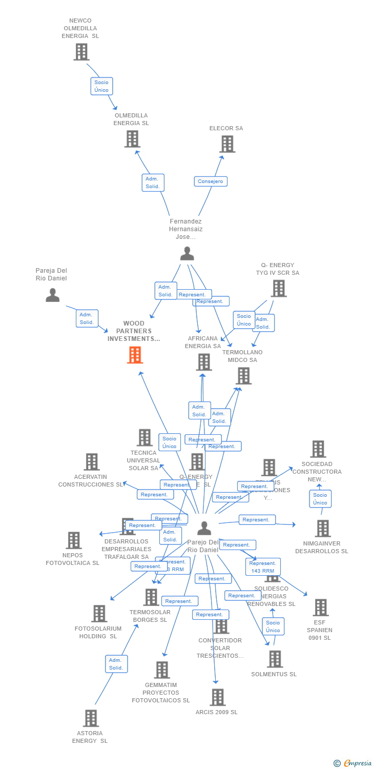 Vinculaciones societarias de WOOD PARTNERS INVESTMENTS SL