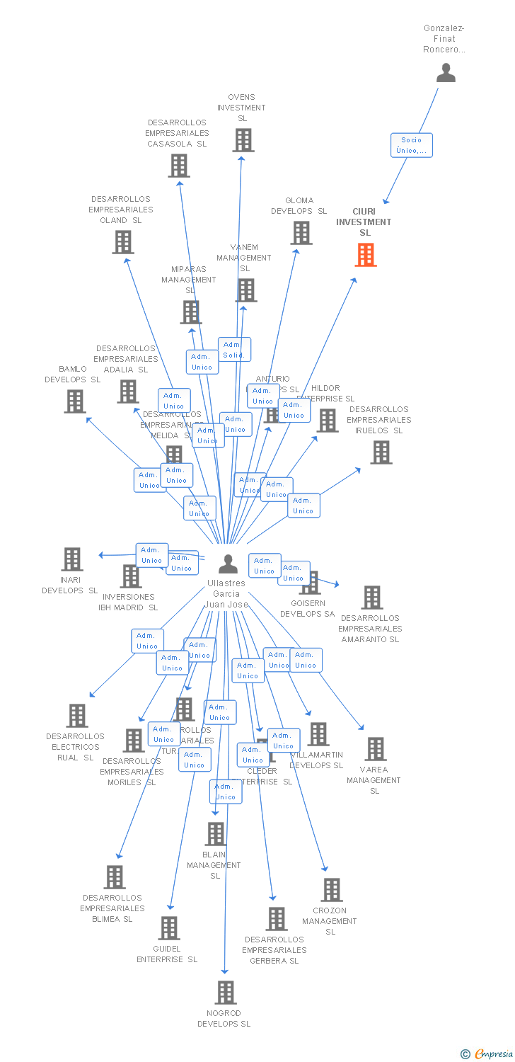Vinculaciones societarias de CIURI INVESTMENT SL