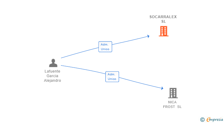 Vinculaciones societarias de SOCARRALEX SL
