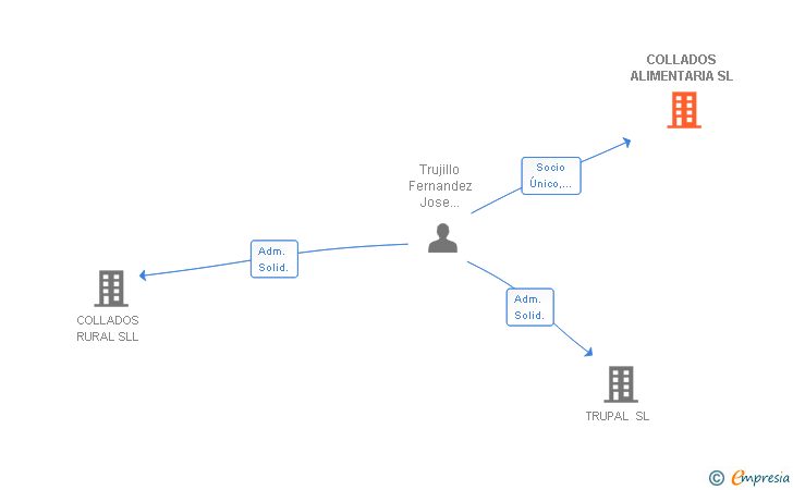 Vinculaciones societarias de COLLADOS ALIMENTARIA SL