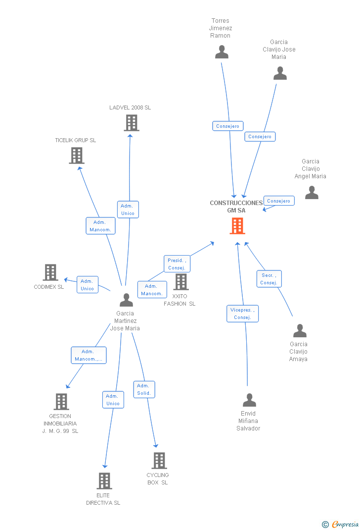 Vinculaciones societarias de CONSTRUCCIONES GM SA