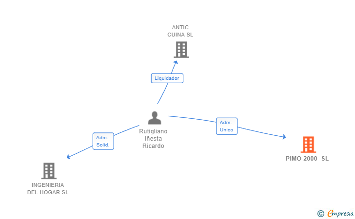 Vinculaciones societarias de PIMO 2000 SL