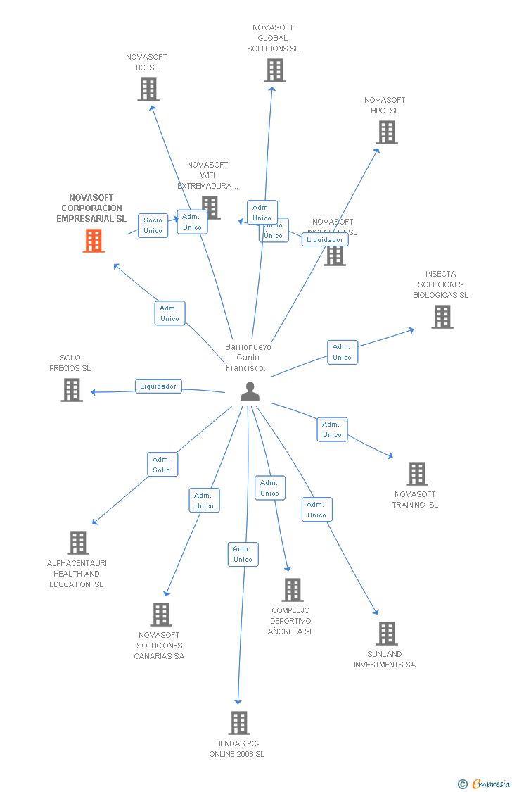 Vinculaciones societarias de NOVASOFT CORPORACION EMPRESARIAL SL (EXTINGUIDA)