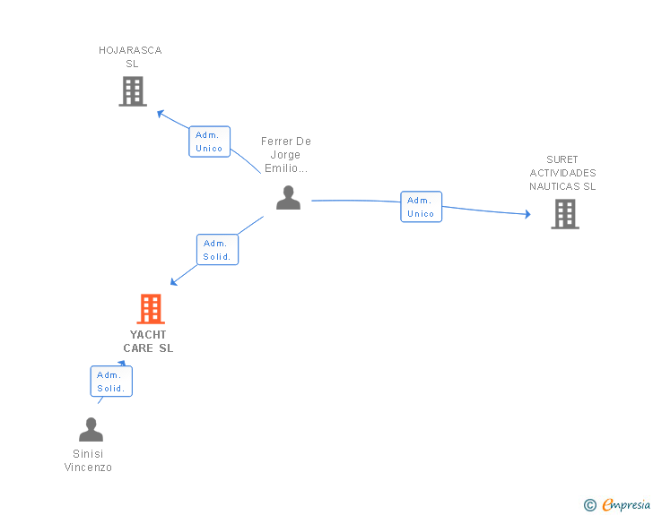 Vinculaciones societarias de YACHT CARE SL