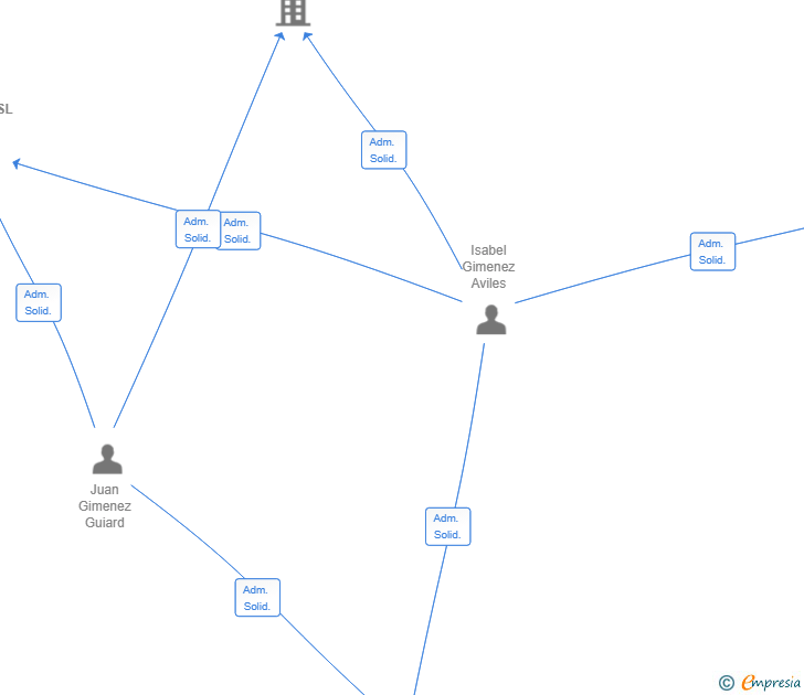 Vinculaciones societarias de G.G.I. GRANADA SL