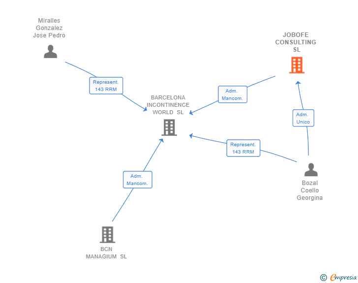 Vinculaciones societarias de JOBOFE CONSULTING SL
