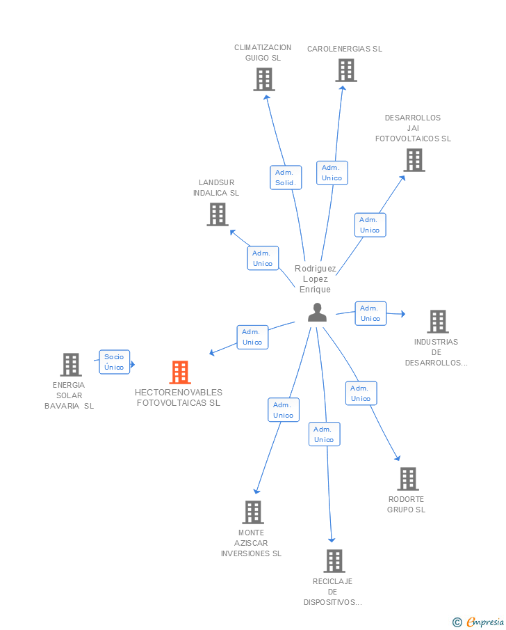 Vinculaciones societarias de HECTORENOVABLES FOTOVOLTAICAS SL