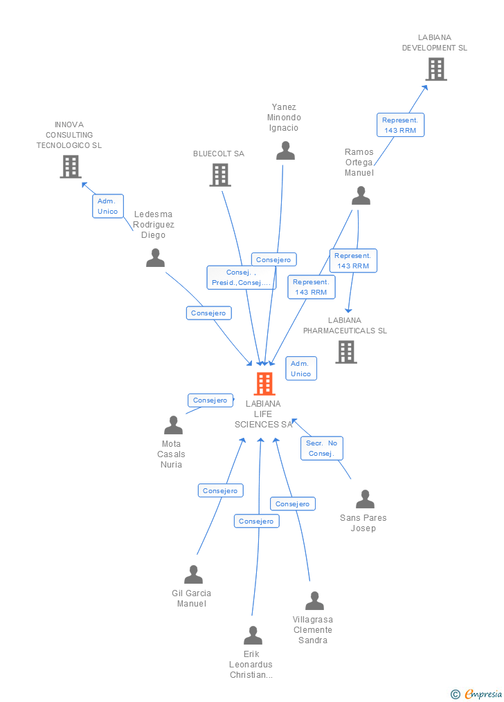 Vinculaciones societarias de LABIANA LIFE SCIENCES SA