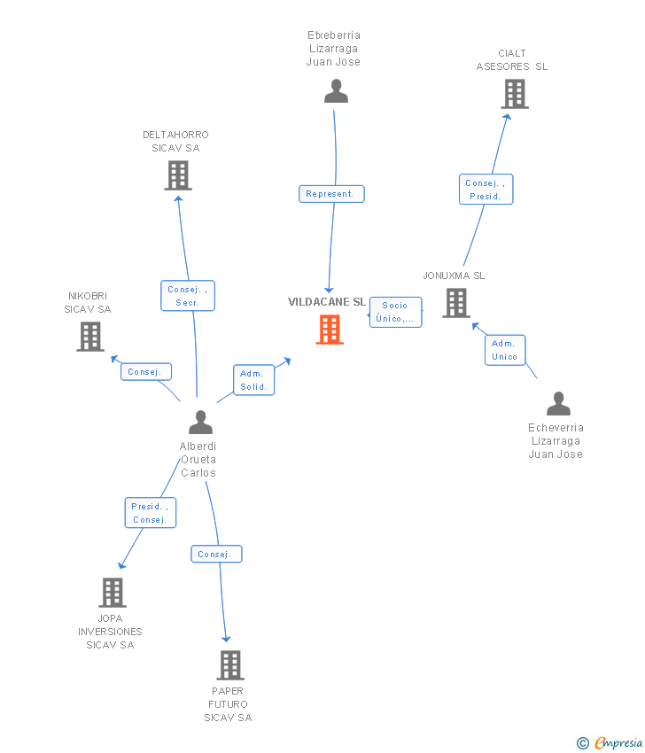 Vinculaciones societarias de VILDACANE SL