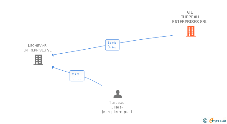 Vinculaciones societarias de GIL TURPEAU ENTERPRISES SRL