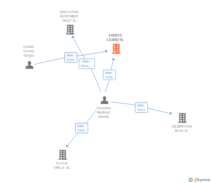 Vinculaciones societarias de EVENTS LIZARD SL