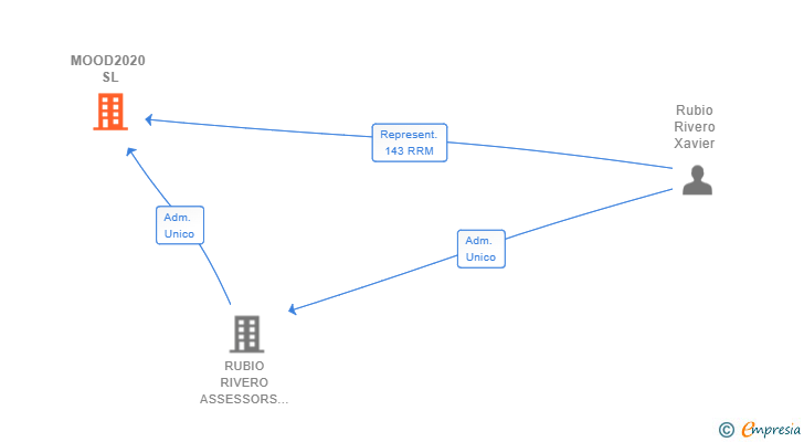 Vinculaciones societarias de MOOD2020 SL