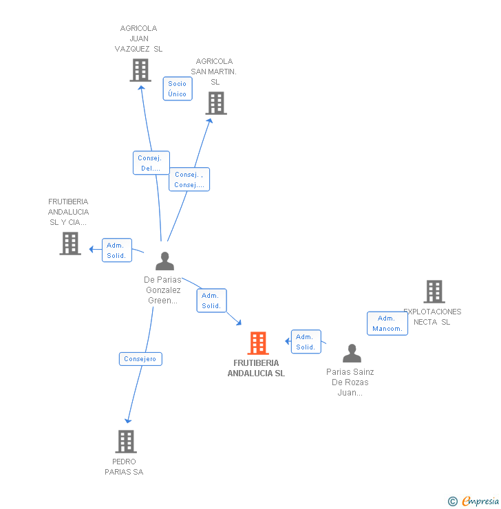 Vinculaciones societarias de FRUTIBERIA ANDALUCIA SL
