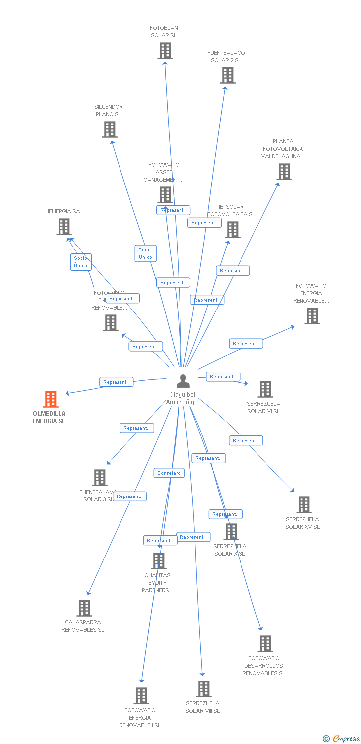 Vinculaciones societarias de OLMEDILLA ENERGIA SL