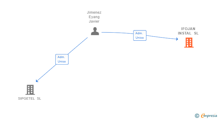 Vinculaciones societarias de IFOJAN INSTAL SL