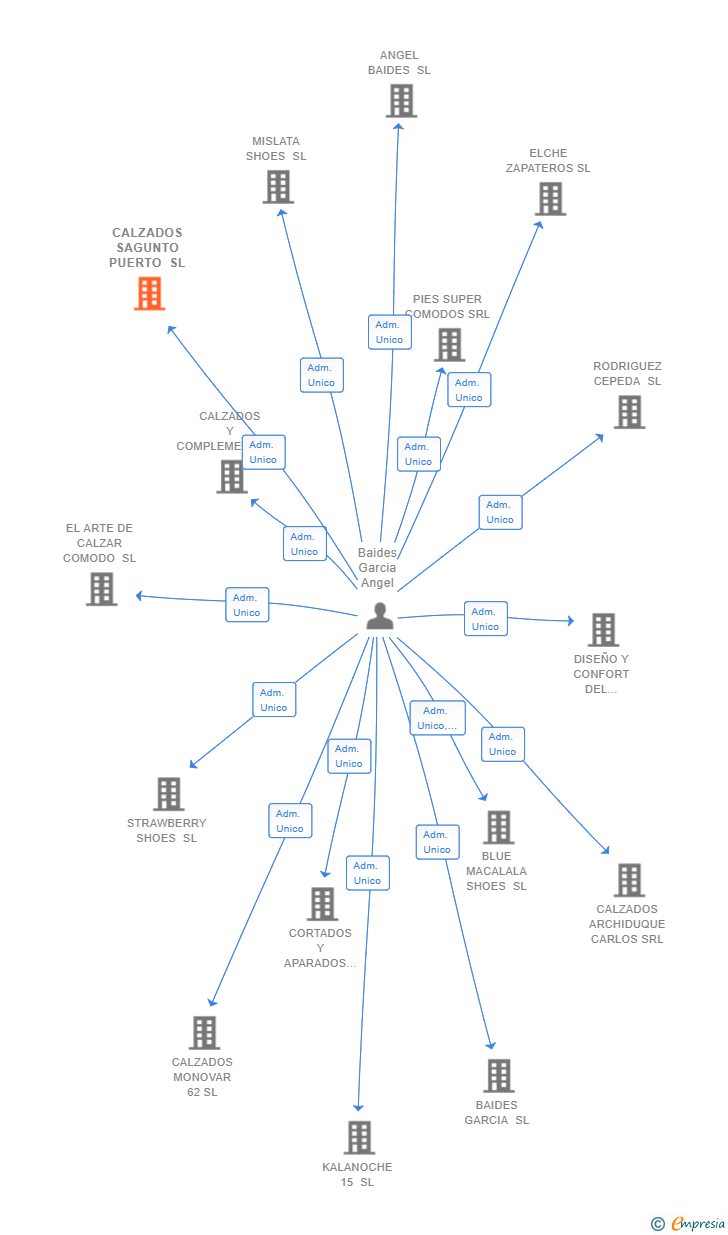 Vinculaciones societarias de CALZADOS SAGUNTO PUERTO SL