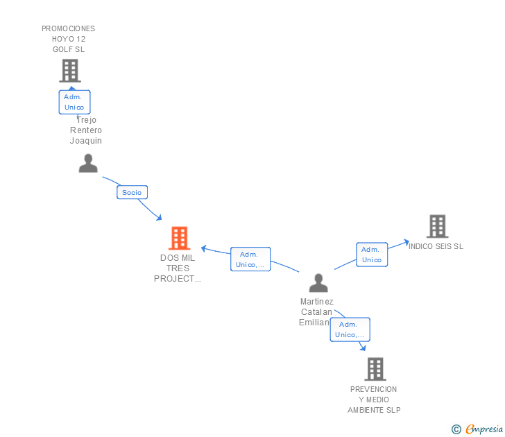 Vinculaciones societarias de DOS MIL TRES PROJECT MANAGEMENT DE HABITATGE I SERVISIS SL
