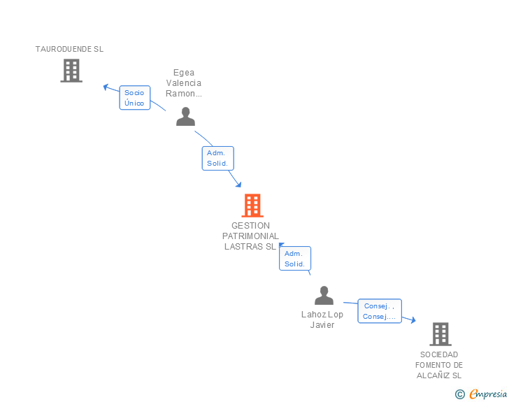 Vinculaciones societarias de GESTION PATRIMONIAL LASTRAS SL