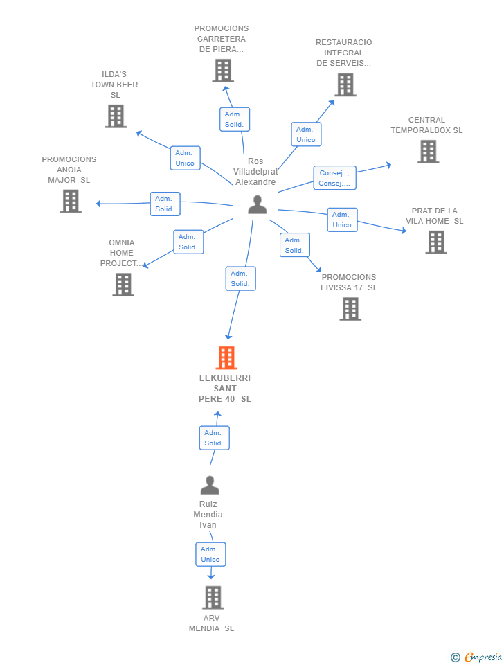 Vinculaciones societarias de LEKUBERRI SANT PERE 40 SL