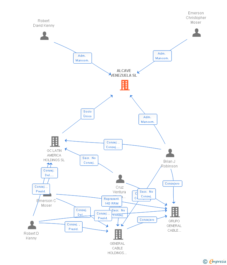 Vinculaciones societarias de ALCAVE VENEZUELA SL