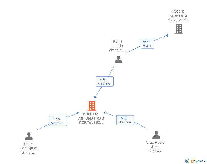 Vinculaciones societarias de PUERTAS AUTOMATICAS PORTALTEC SL