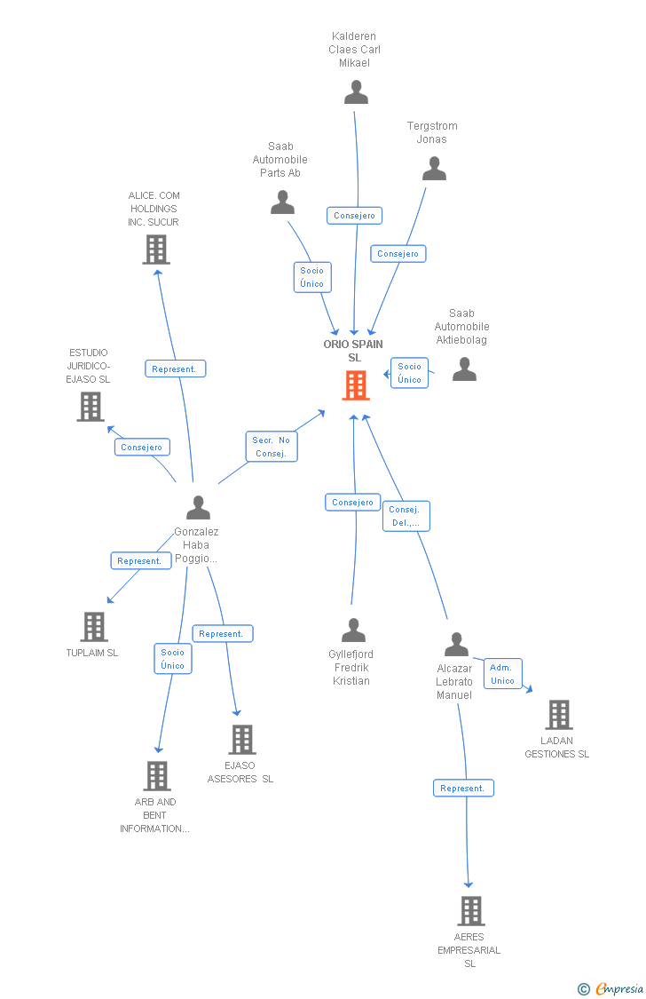 Vinculaciones societarias de ORIO SPAIN SL